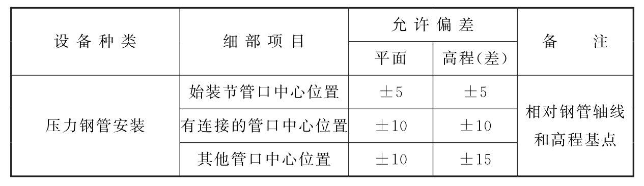 表8.4.6　水工建筑物附属设施安装测量的允许偏差（mm）