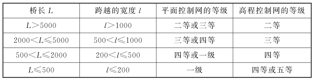 表8.5.2　桥梁首级施工控制网等级的选择（m）