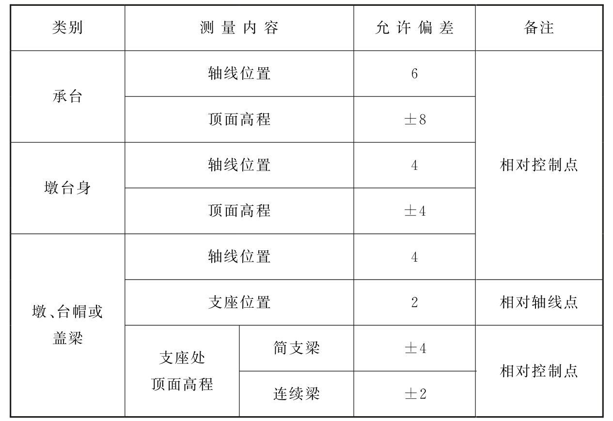 表8.5.8 桥梁下部构造施工测量的允许偏差（mm）