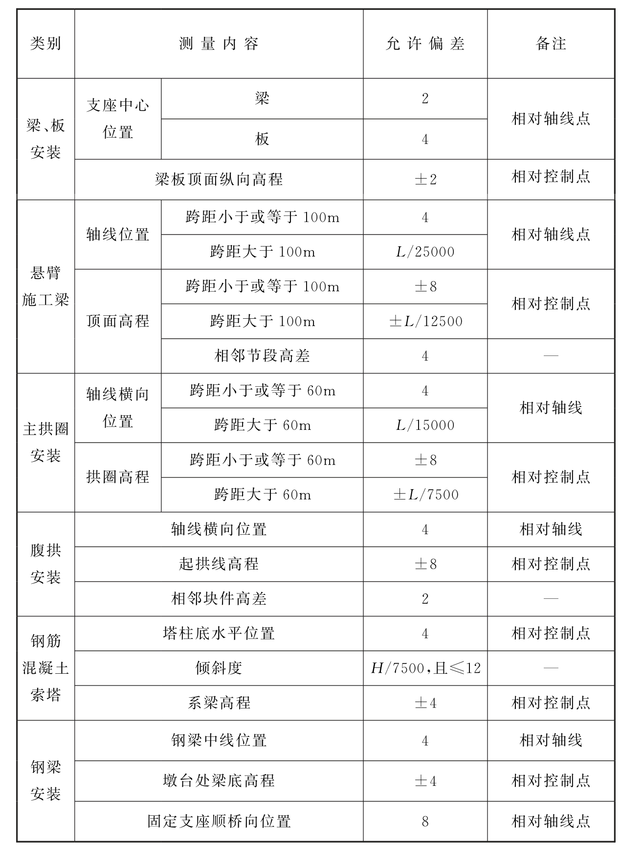 表8.5.9　桥梁上部构造施工测量的允许偏差（mm）