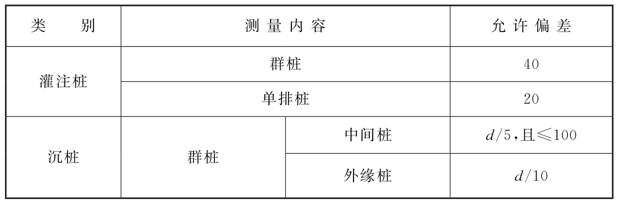 表8.5.7　桥梁基础施工测量的允许偏差（mm）