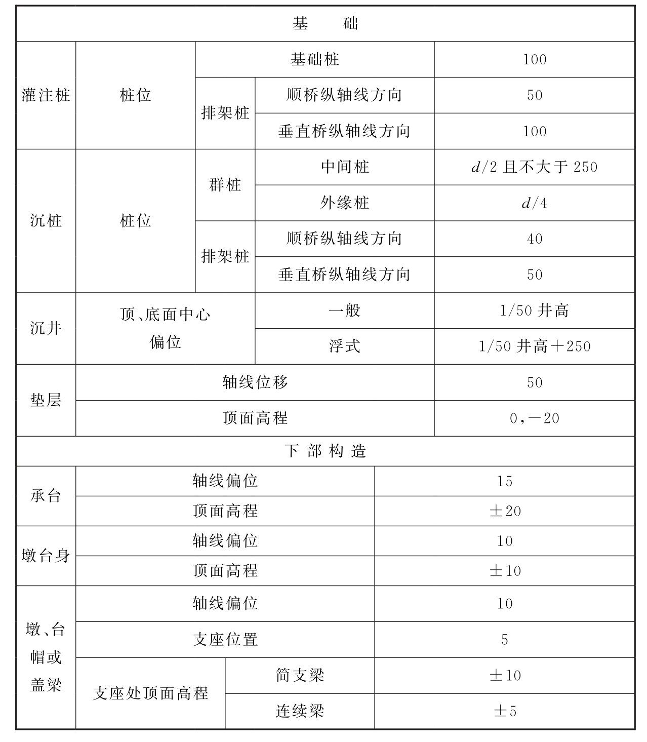 表14　桥梁施工允许偏差统计（mm）