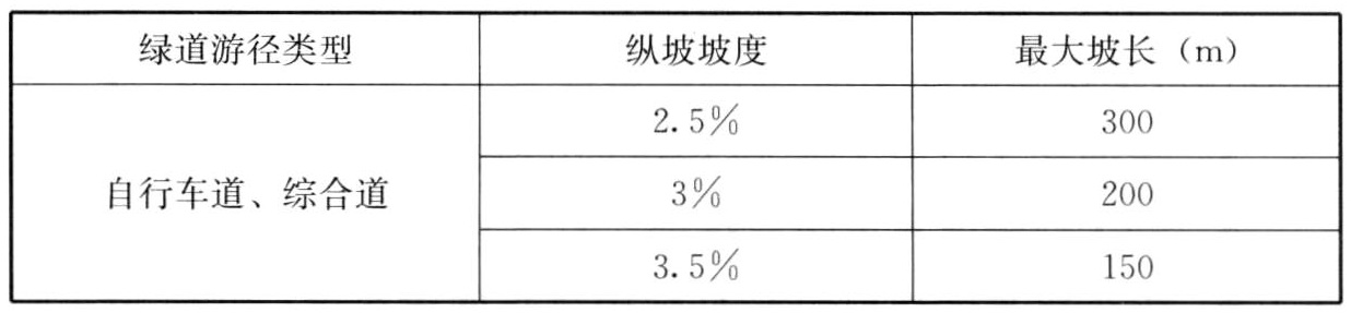 绿道游径最大坡长