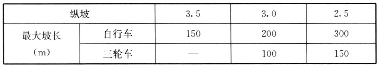非机动车道最大坡长