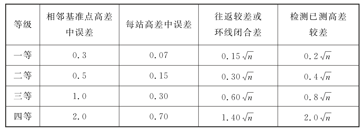 表10.3.3　垂直位移监测基准网的主要技术要求（mm）