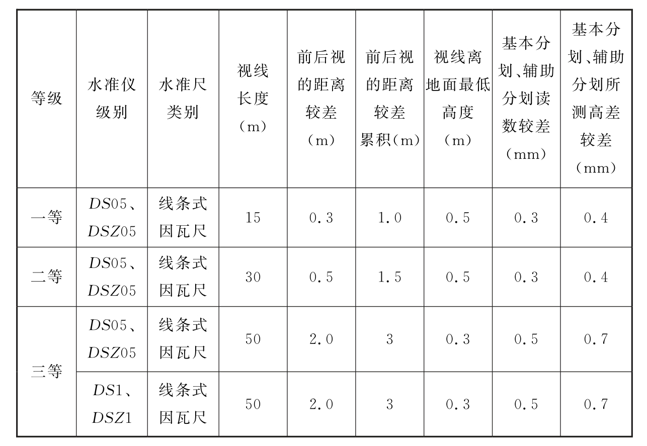 表10.3.5　光学水准仪观测的主要技术要求