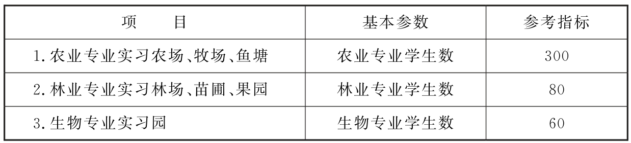 农林牧渔类学校专门实习场地参考指标