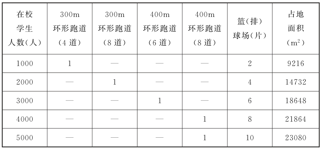 表1 体育活动场地设置和占地面积