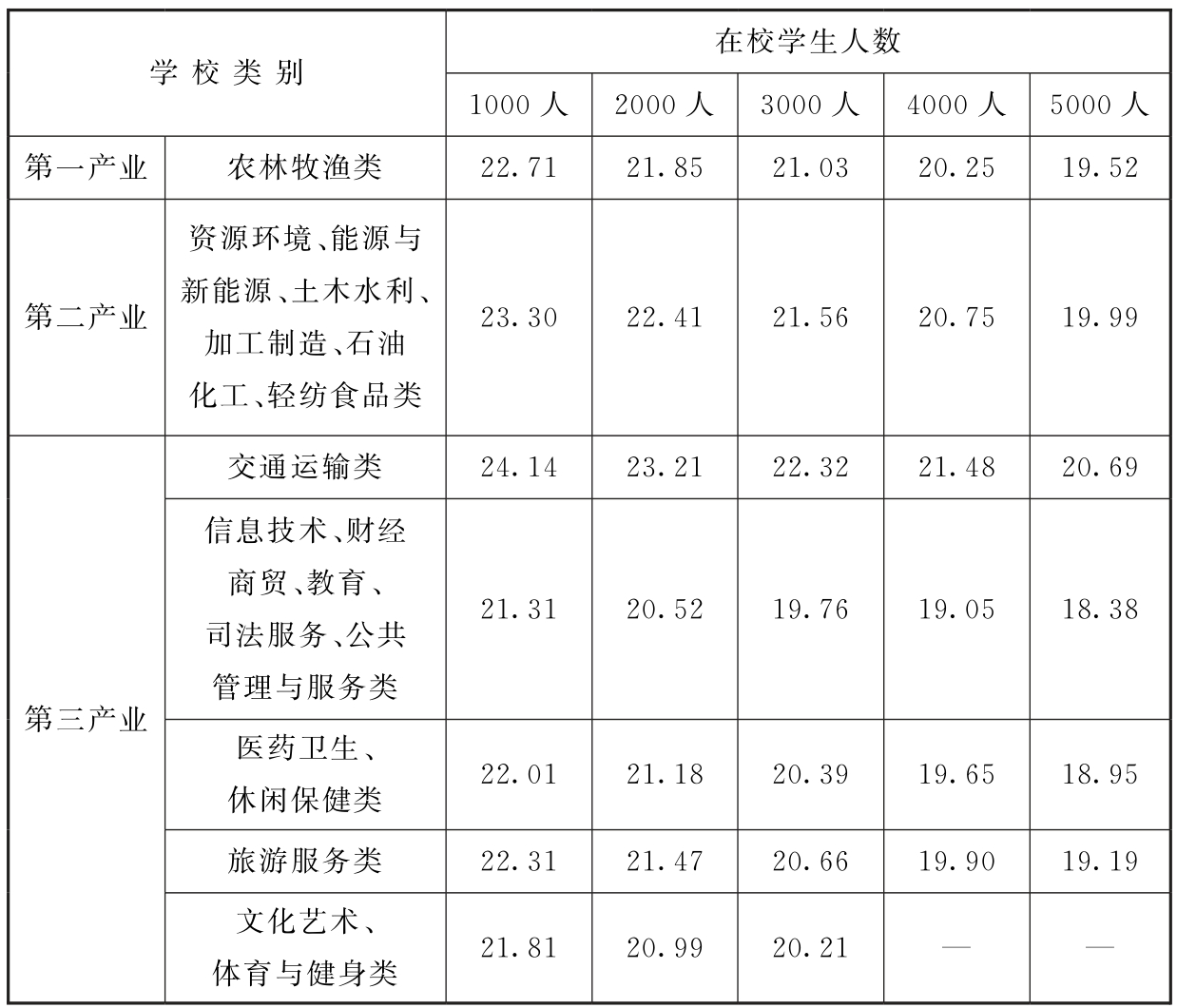 表3 中等职业学校生均建筑面积指标