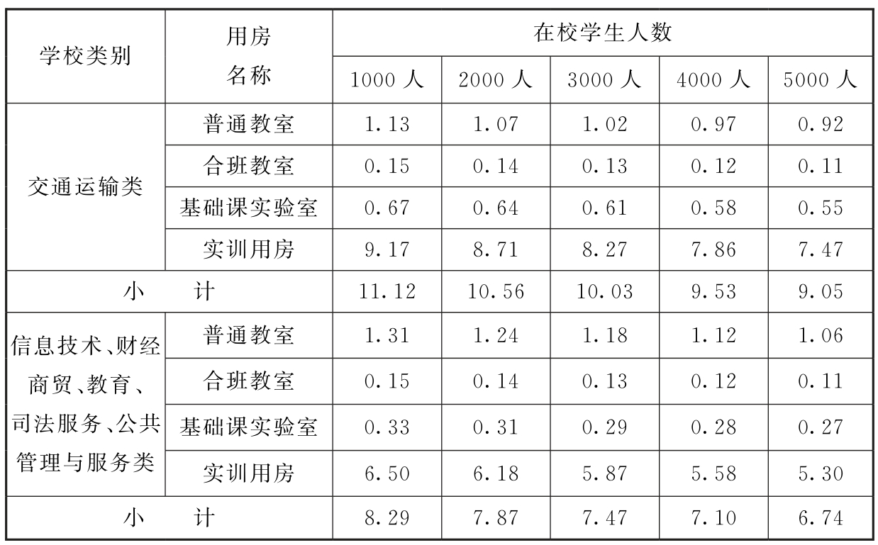 表4-3　第三产业教学实训用房生均建筑面积指标