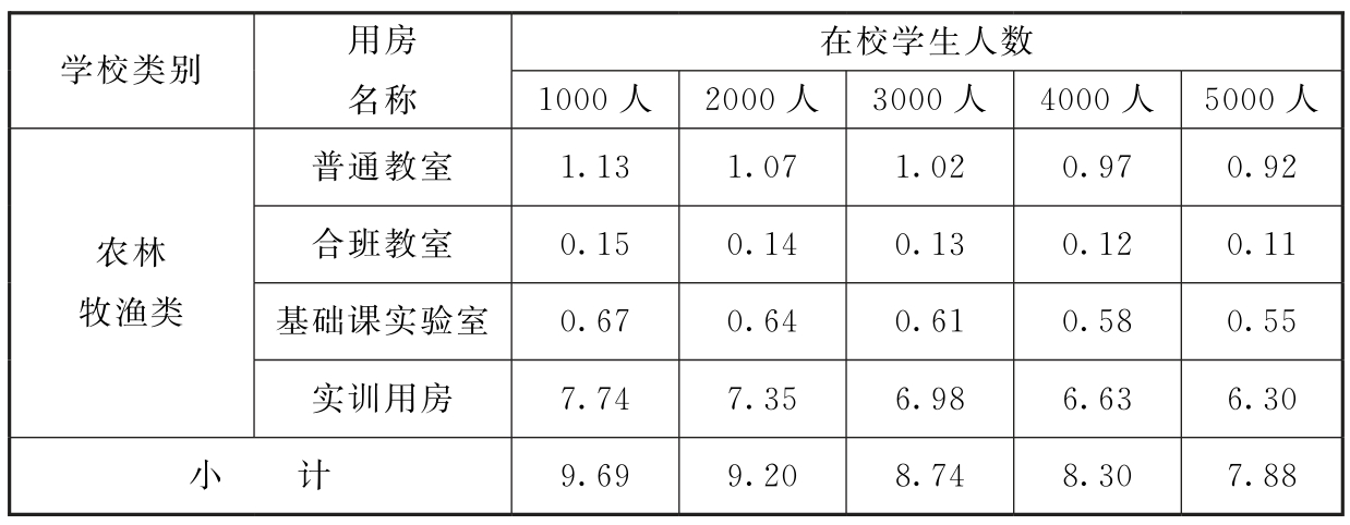 表4-1 第一产业教学实训用房生均建筑面积指标