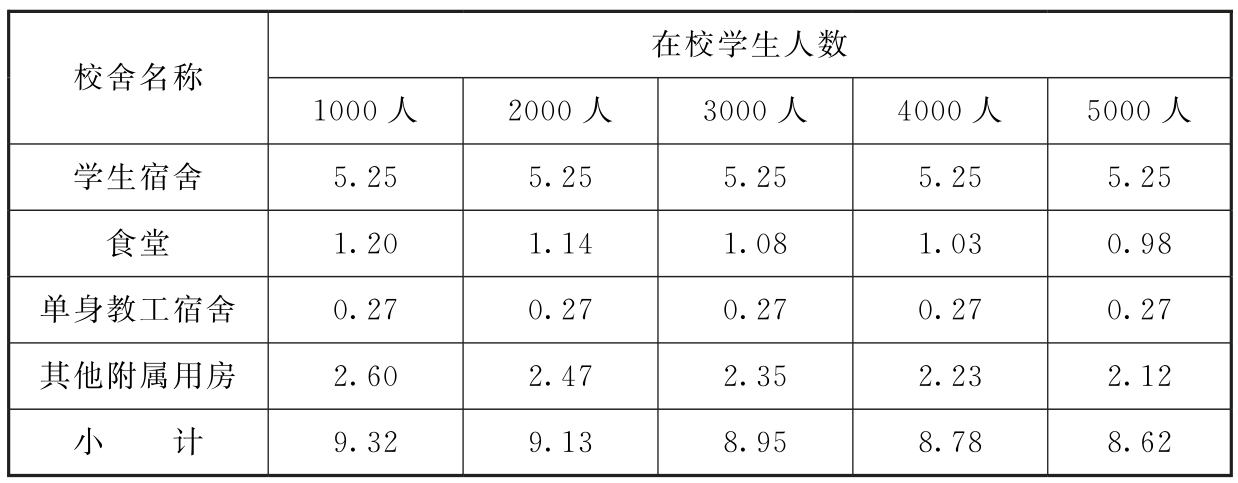 表6 生活用房生均建筑面积指标