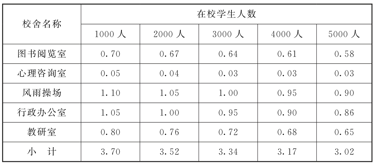 表5 教学辅助及行政管理用房生均建筑面积指标