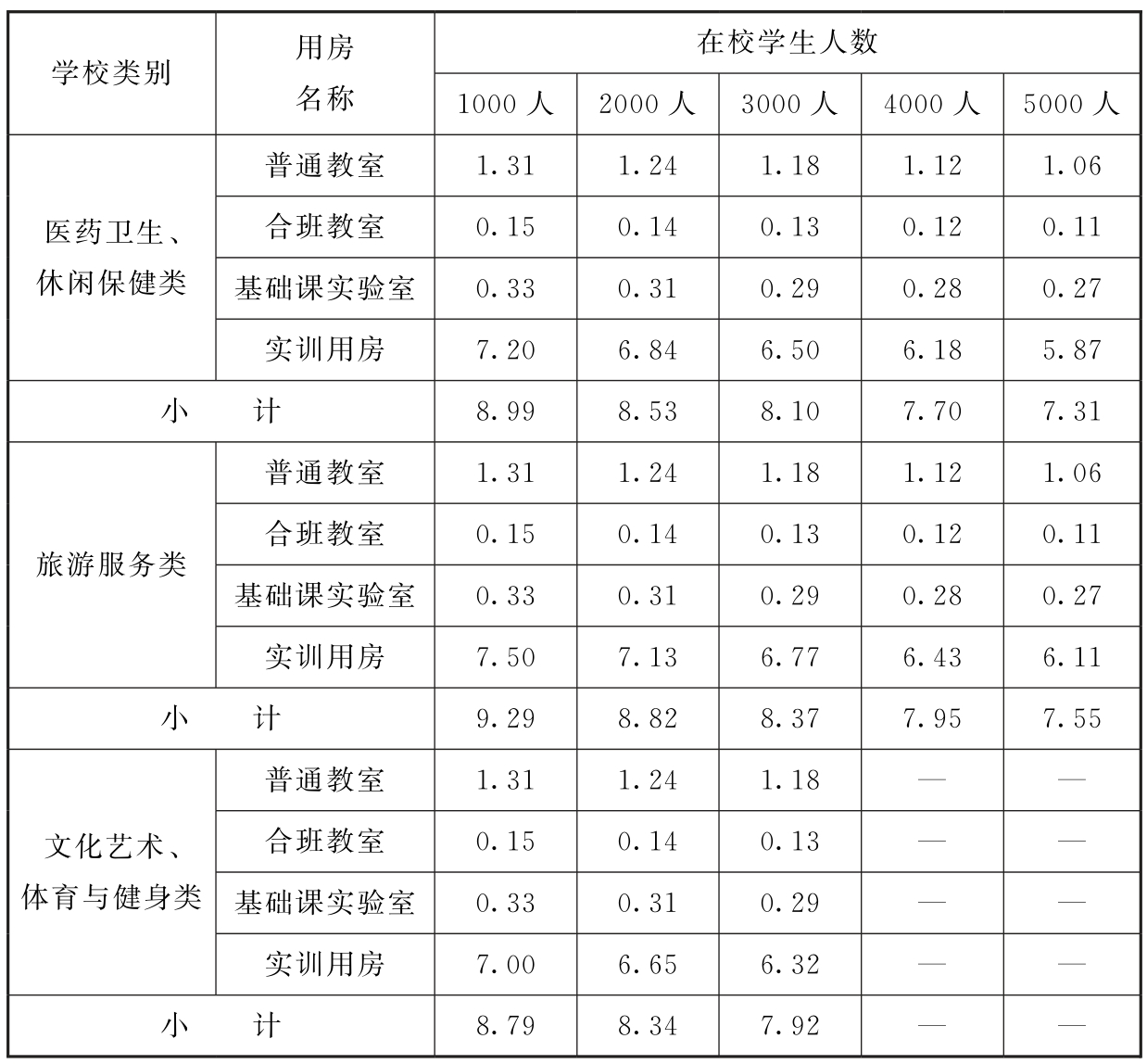 表4-3　第三产业教学实训用房生均建筑面积指标