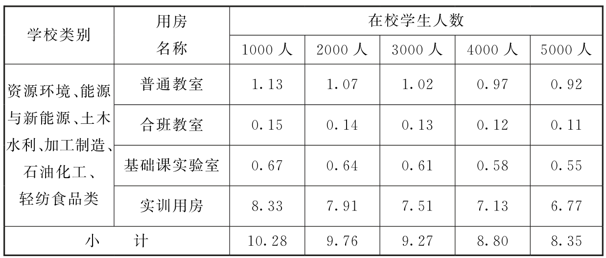 表4-2 第二产业教学实训用房生均建筑面积指标