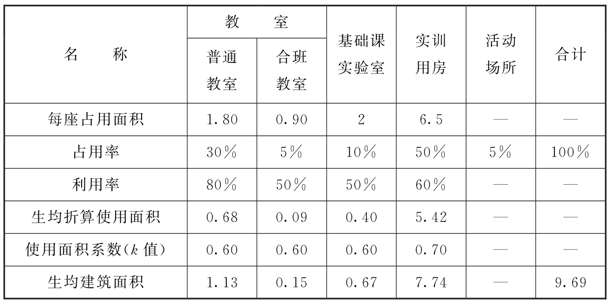 附表2 农林牧渔类教学实训用房生均建筑面积指标测算表