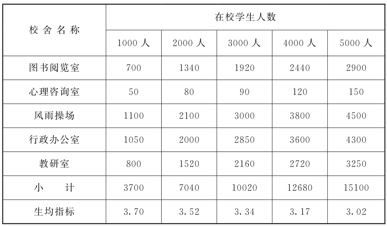 附表6 中等职业学校教学辅助及行政管理用房建筑面积汇总表