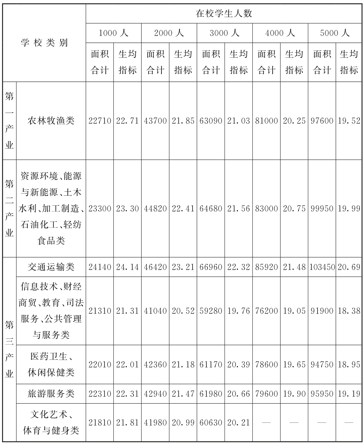 表6 生活用房生均建筑面积指标