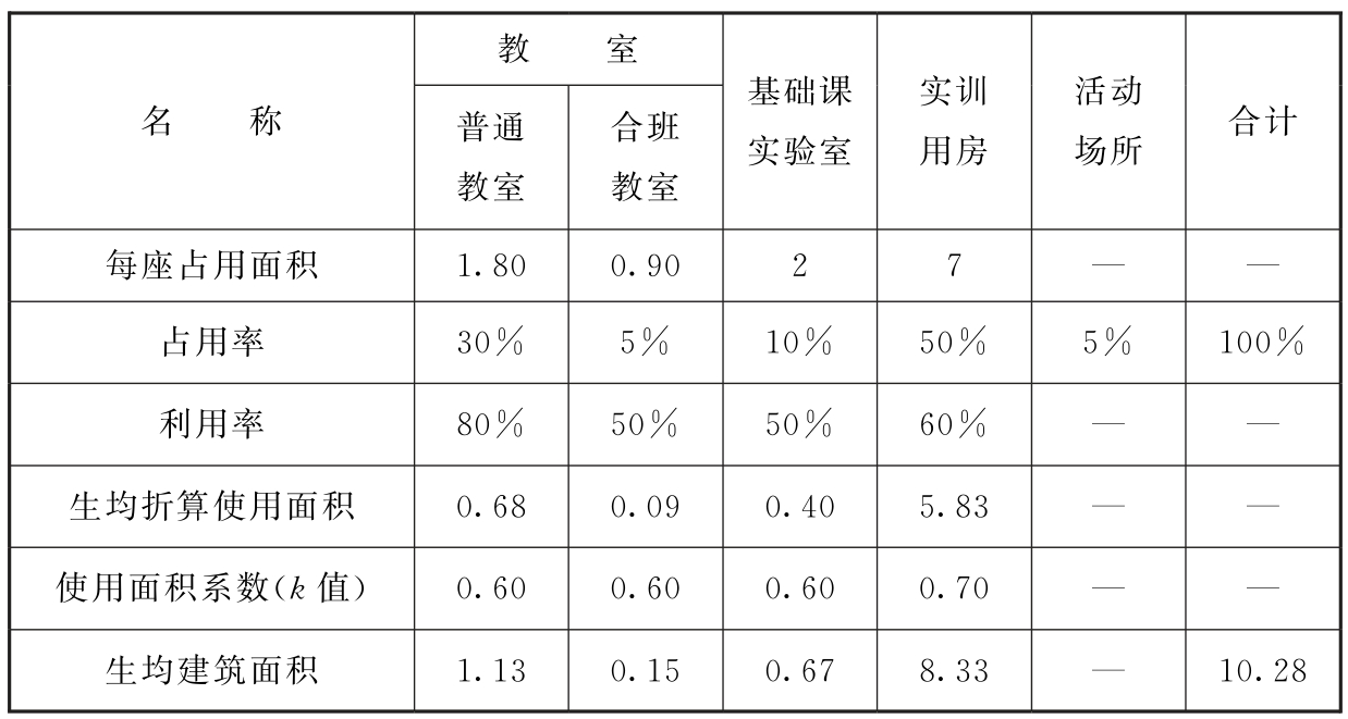 附表3 加工制造类教学实训用房生均建筑面积指标测算表