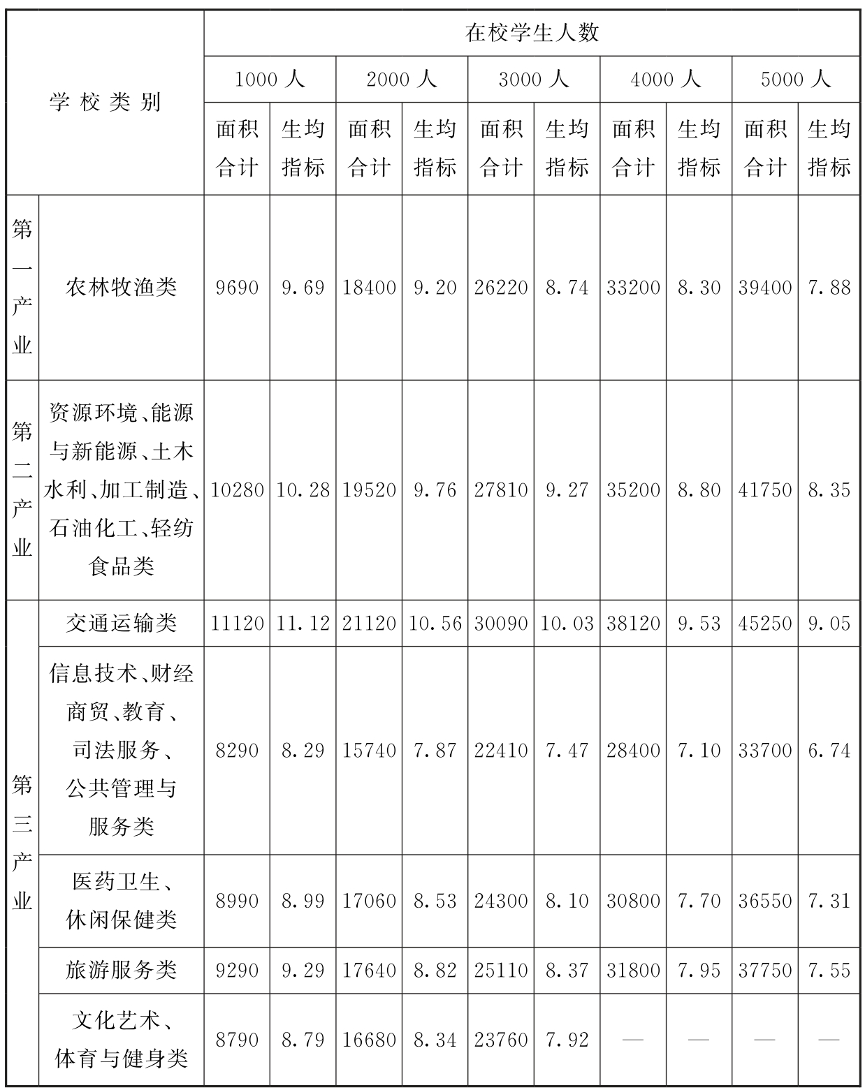 附表5 中等职业学校教学实训用房建筑面积汇总表