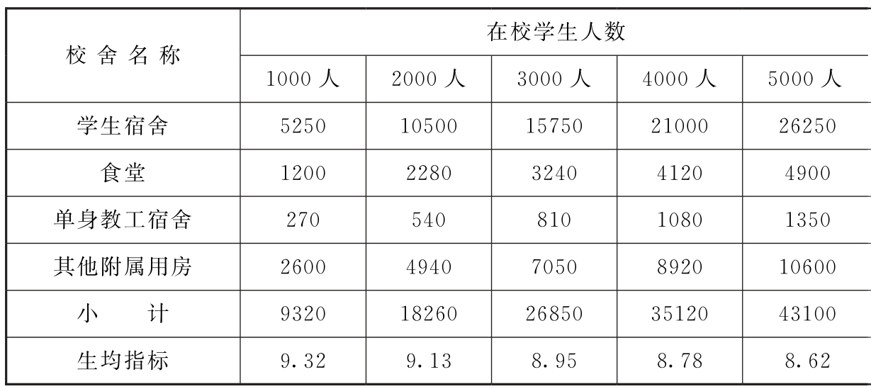附表7 中等职业学校生活用房建筑面积汇总表