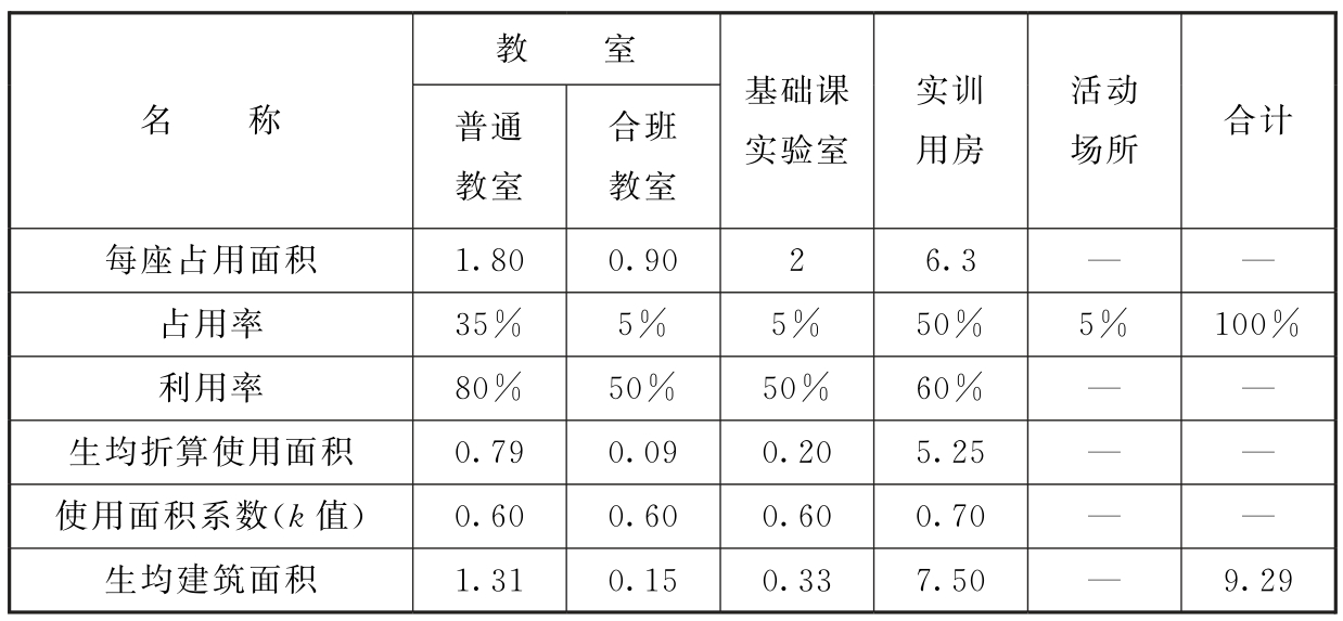 附表4 旅游服务类教学实训用房生均建筑面积指标测算表
