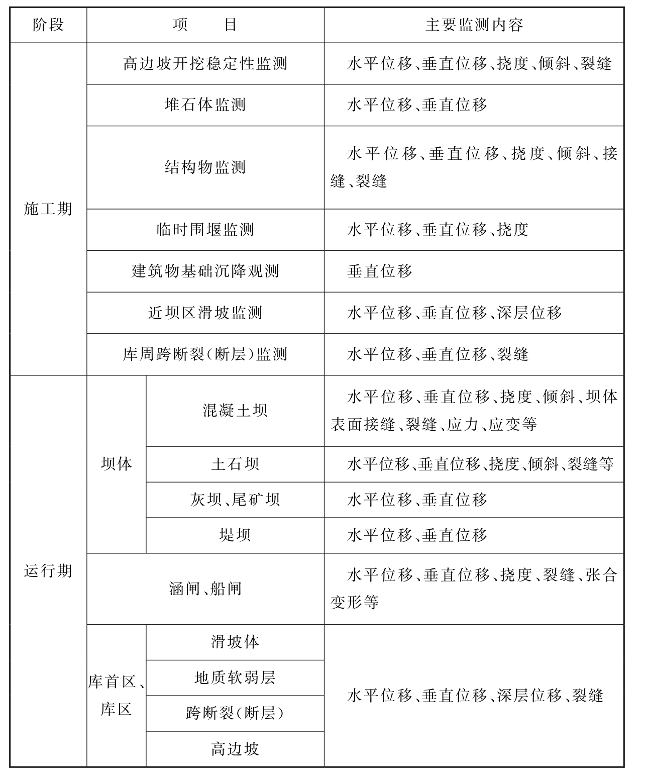 表10.6.1　水工建筑物及附属设施的变形监测项目和内容