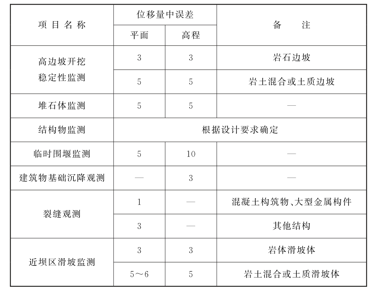 表10.6.2　施工期变形监测的精度要求（mm）