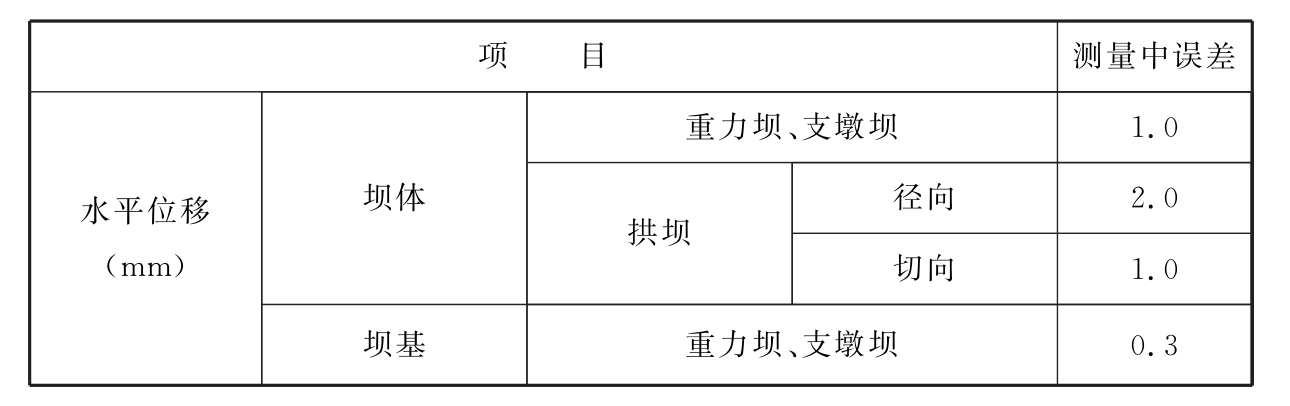 表10.6.3　混凝土水坝变形监测的精度要求