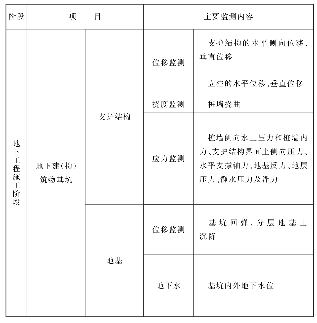 表10.7.1 地下工程变形监测项目和内容