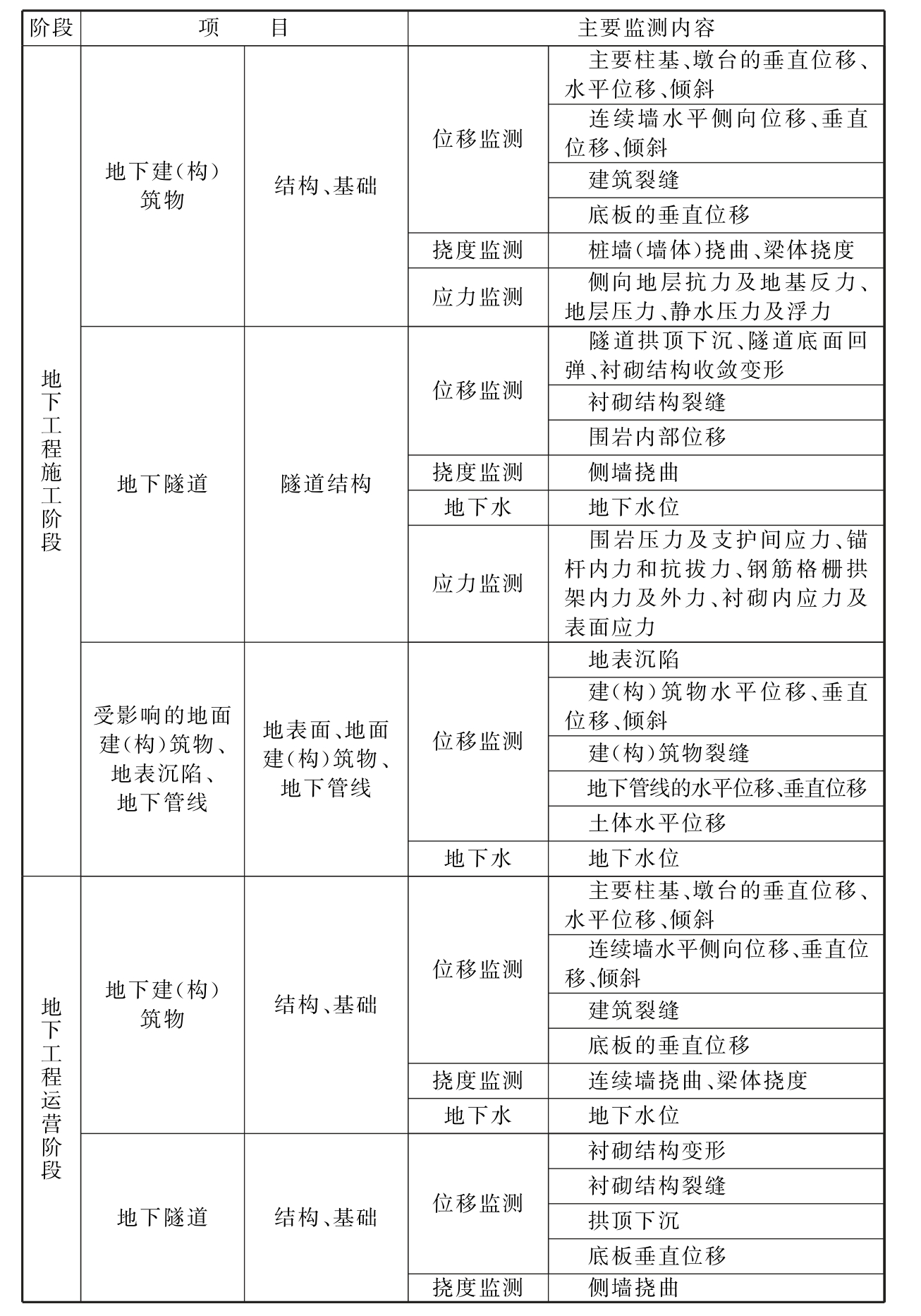 续表10.7.1