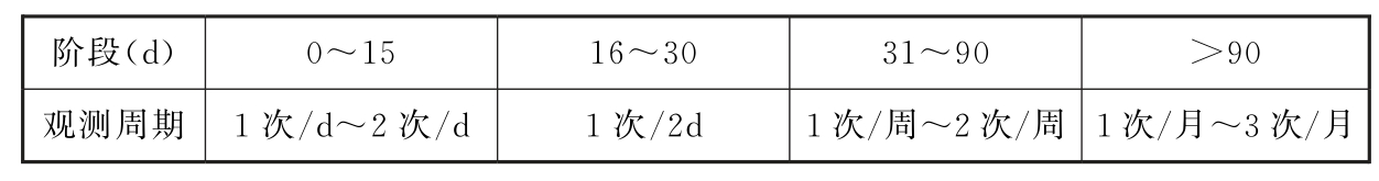 表10.7.3-1　新奥法施工拱顶下沉变形监测的周期