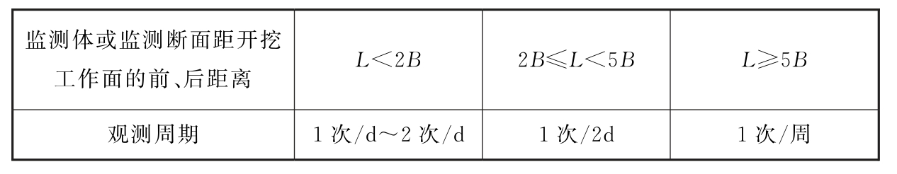 表10.7.3-2　新奥法施工地面建（构）筑物、地表沉陷的观测周期