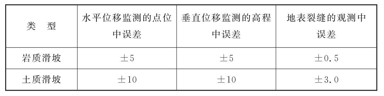 表10.9.2　滑坡监测的精度要求（mm）