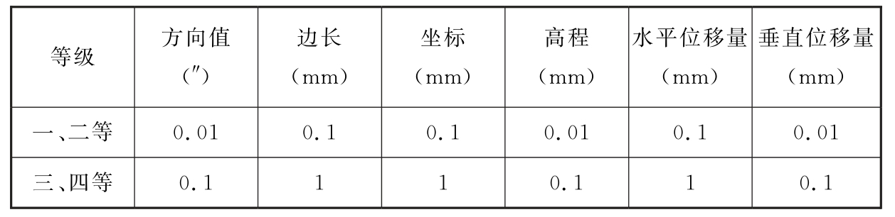 表10.11.4　监测数据处理中的数值取位要求