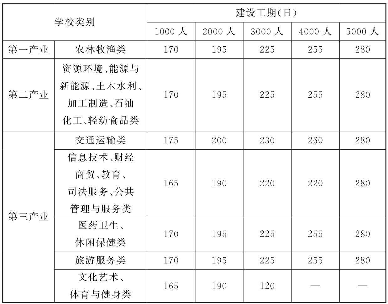 表7 中等职业学校建设工期