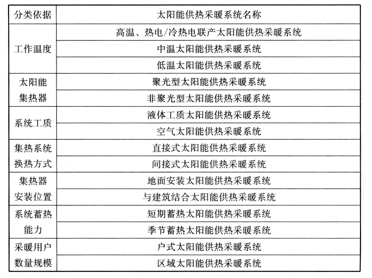 表3.3.2 太阳能供热采暖系统分类
