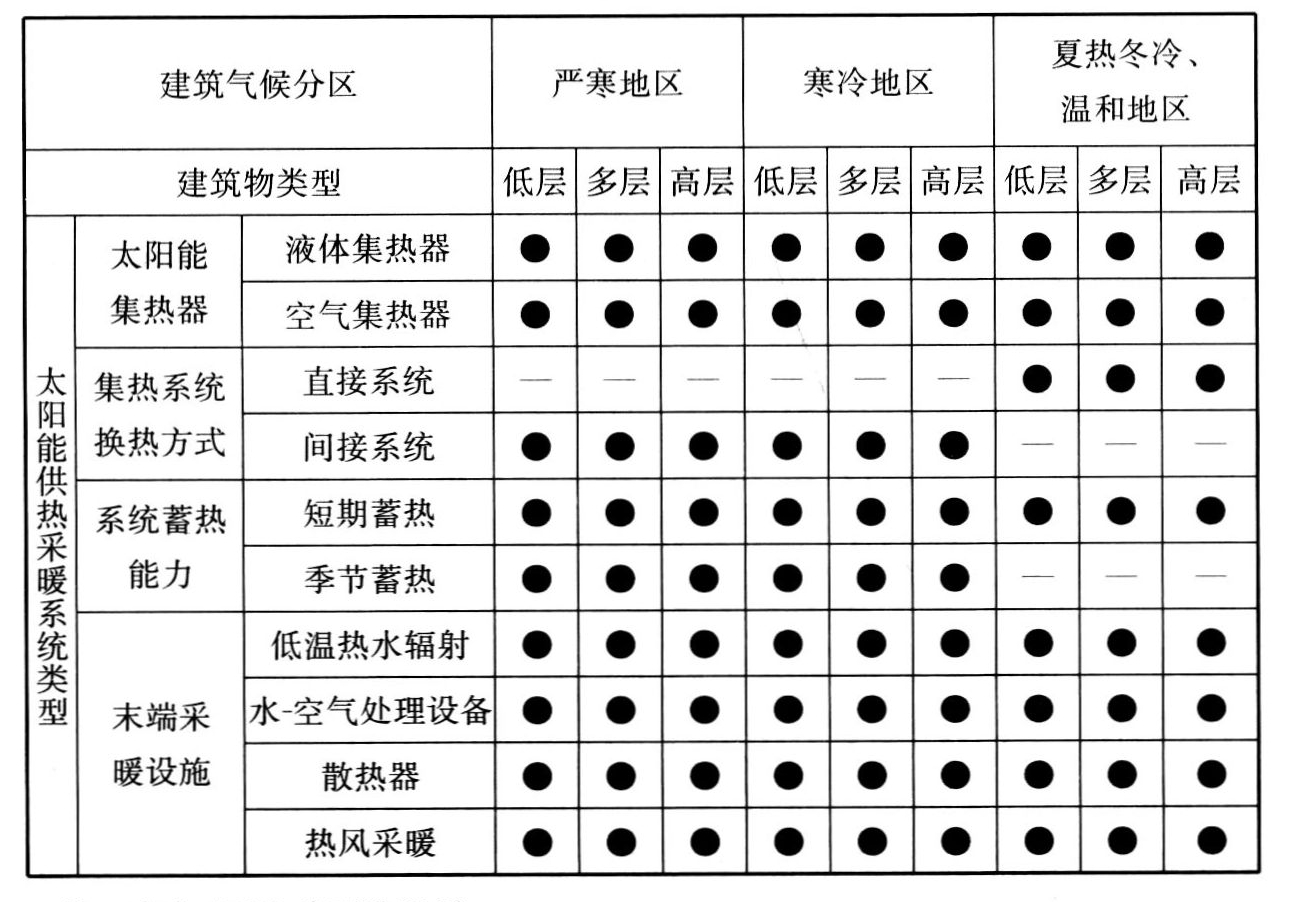 太阳能供热采暖系统类型