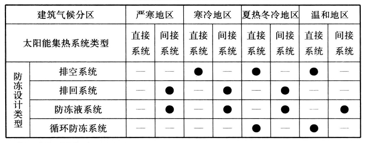 太阳能集热系统的防冻设计选型