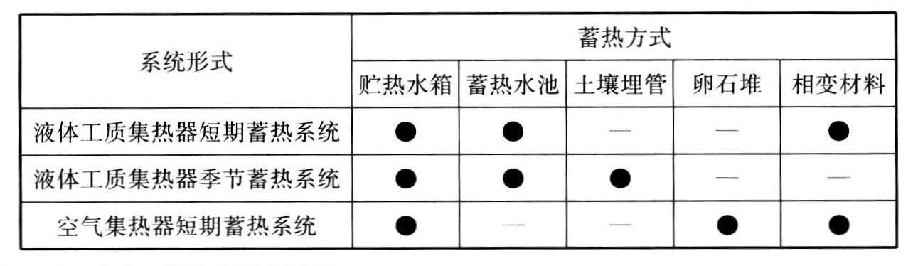 表6.1.2 蓄热方式选用表