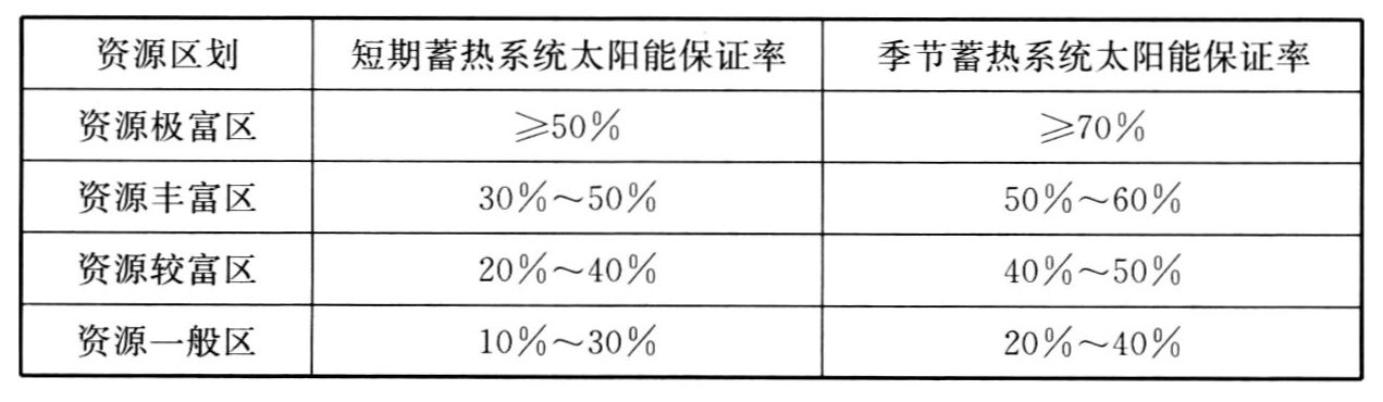 不同地区太阳能供热采暖系统的太阳能保证率（f）的推荐选值范围