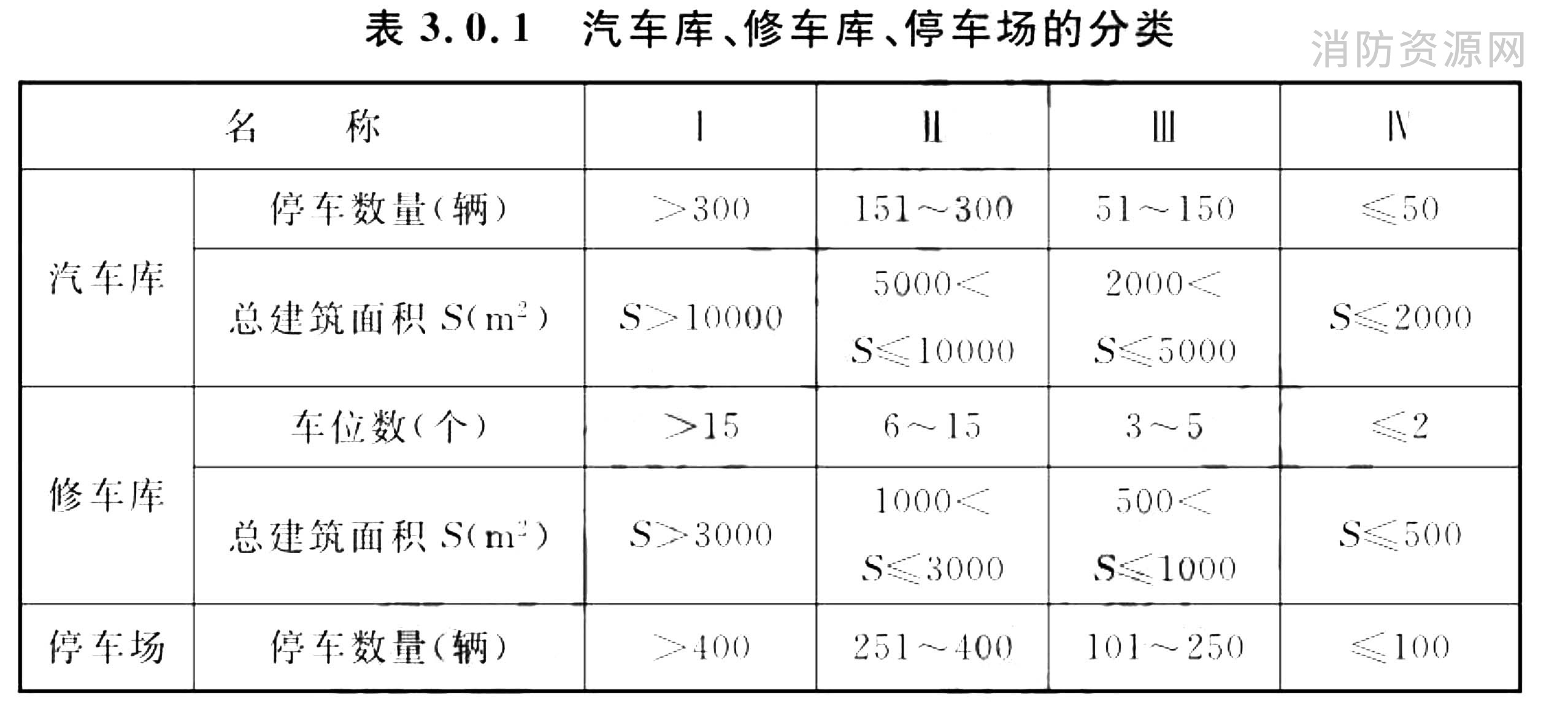 汽车库、修车库、停车场的分类