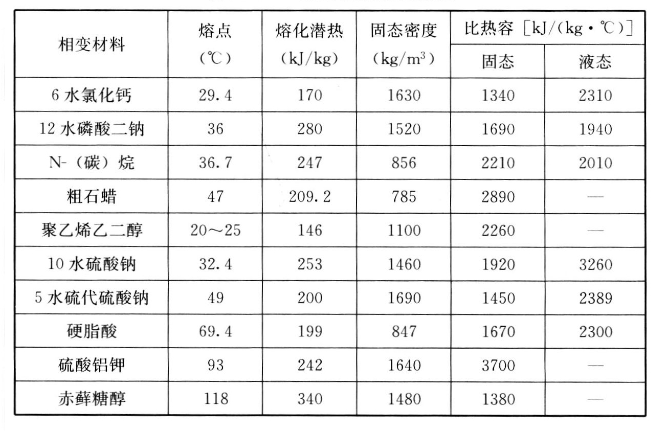 常用相变材料特性