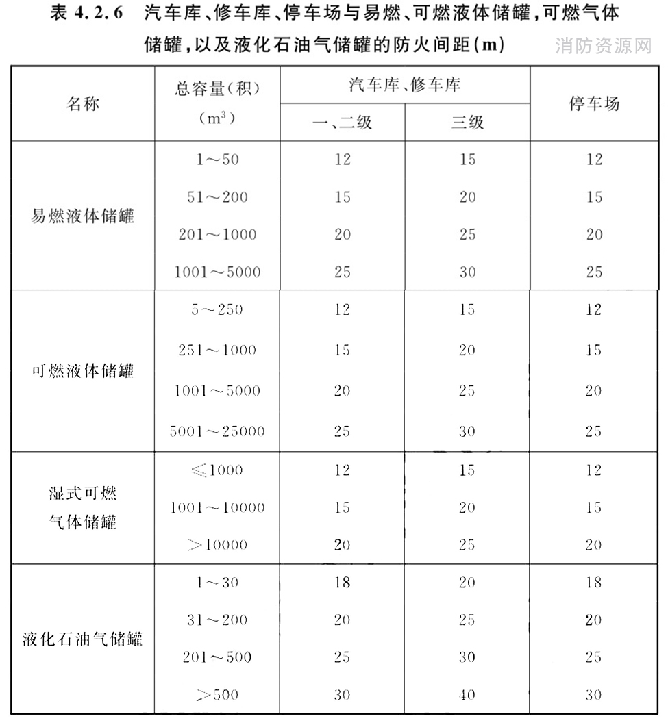 汽车库、修车库、停车场与易燃、可燃液体储罐，可燃气体 储罐，以及液化石油气储罐的防火间距（m）