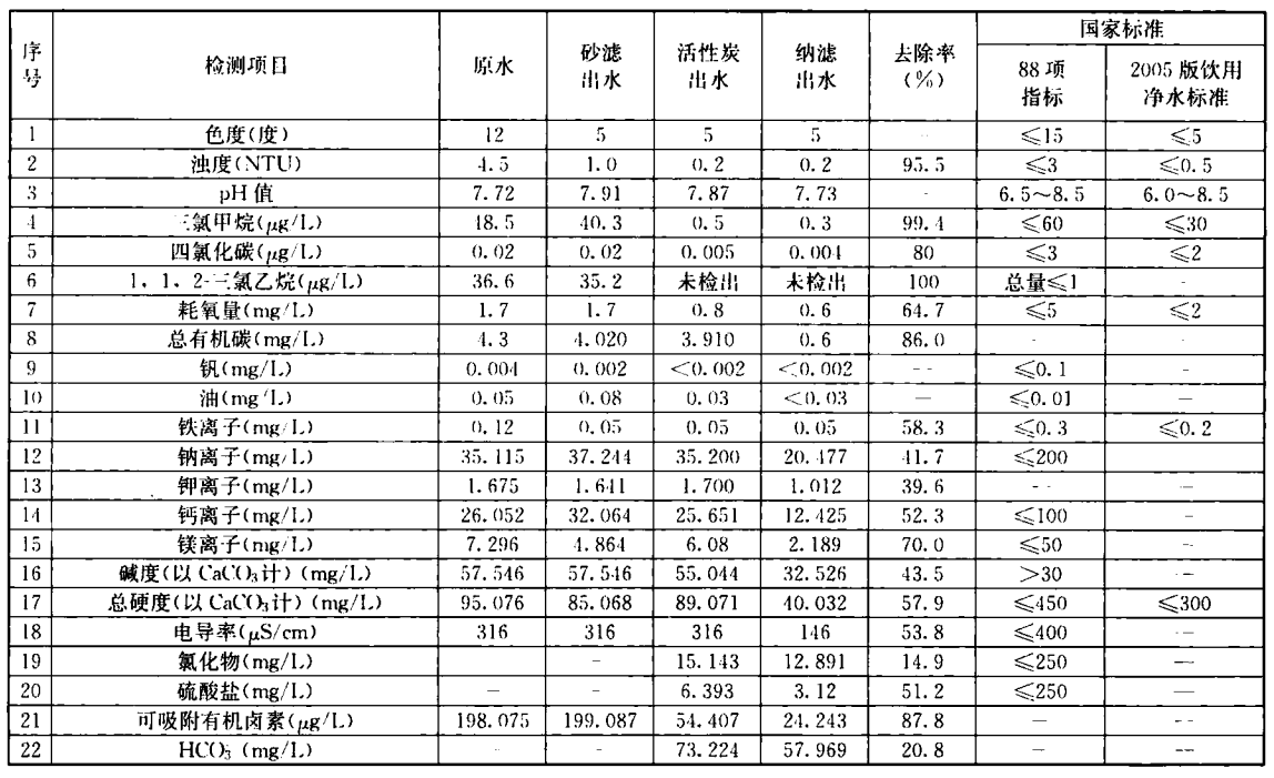 表1 直饮水纳滤膜净化效果