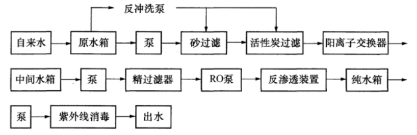 图6 建筑与小区管道直饮水系统工艺流程(五)