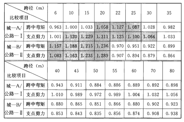 支梁