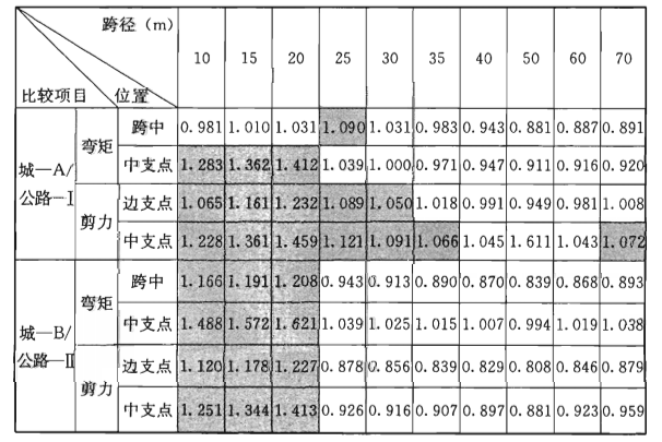梁