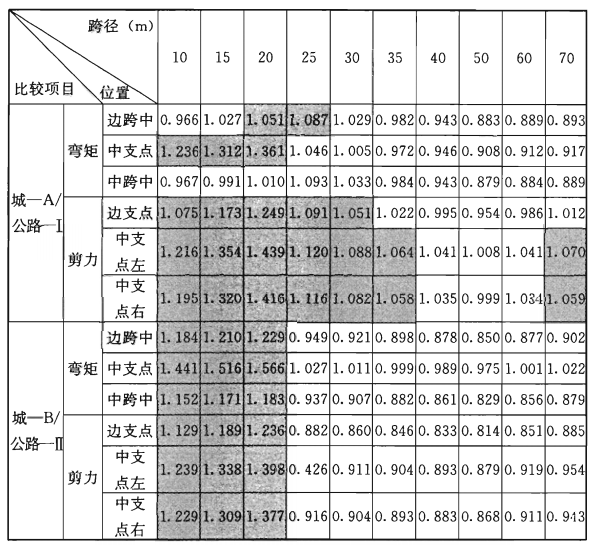 续梁