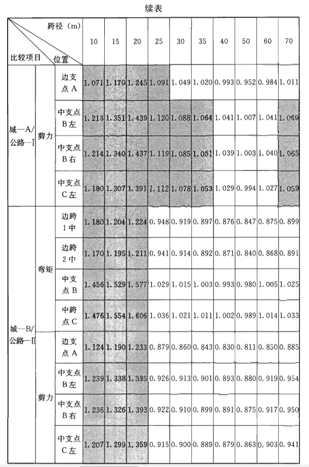 续表